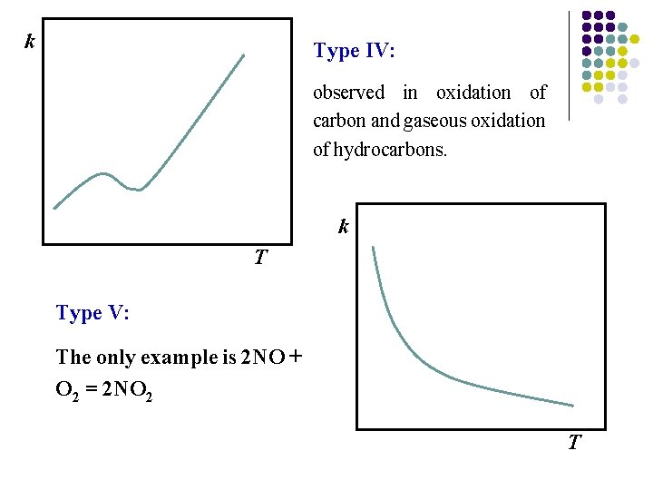 k Type IV: observed in oxidation of carbon and gaseous oxidation of hydrocarbons. k