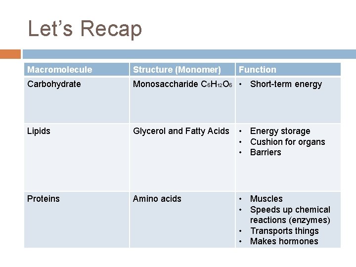 Let’s Recap Macromolecule Structure (Monomer) Function Carbohydrate Monosaccharide C 6 H 12 O 6