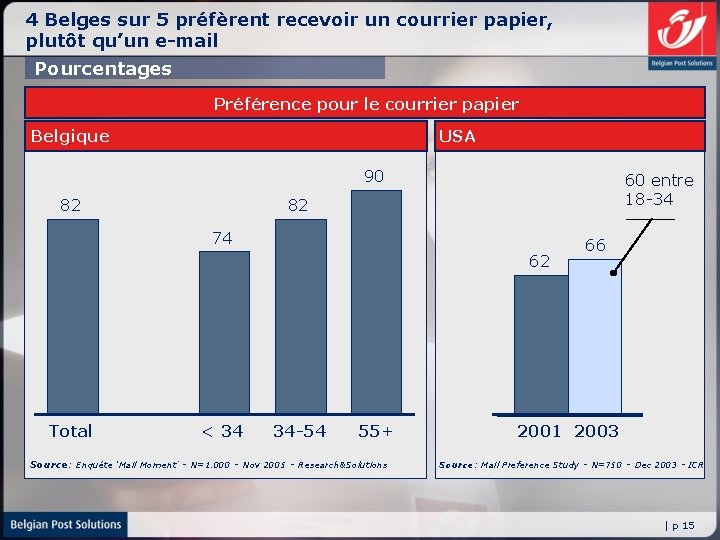 4 Belges sur 5 préfèrent recevoir un courrier papier, plutôt qu’un e-mail Pourcentages Préférence