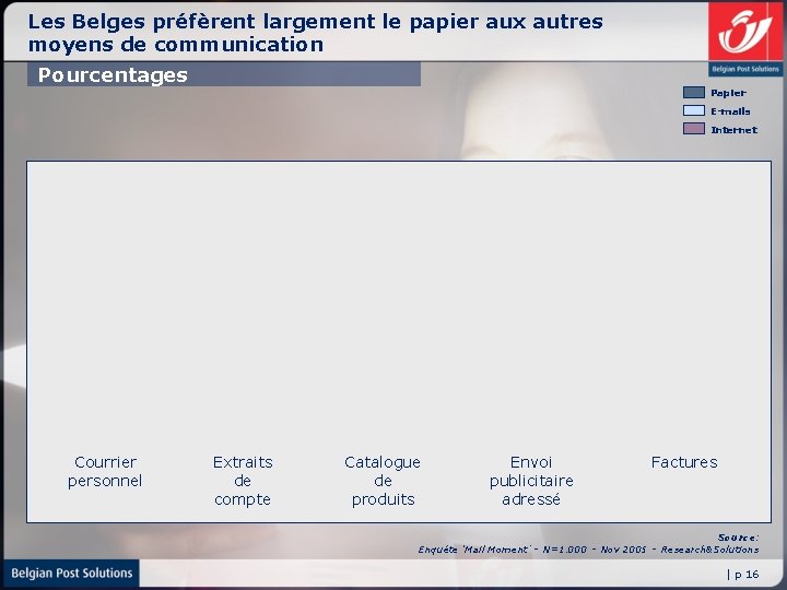 Les Belges préfèrent largement le papier aux autres moyens de communication Pourcentages Papier E-mails