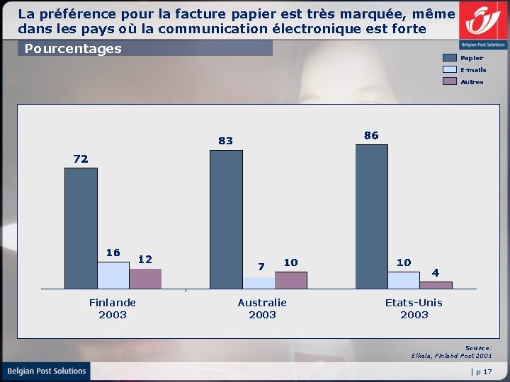 La préférence pour la facture papier est très marquée, même dans les pays où