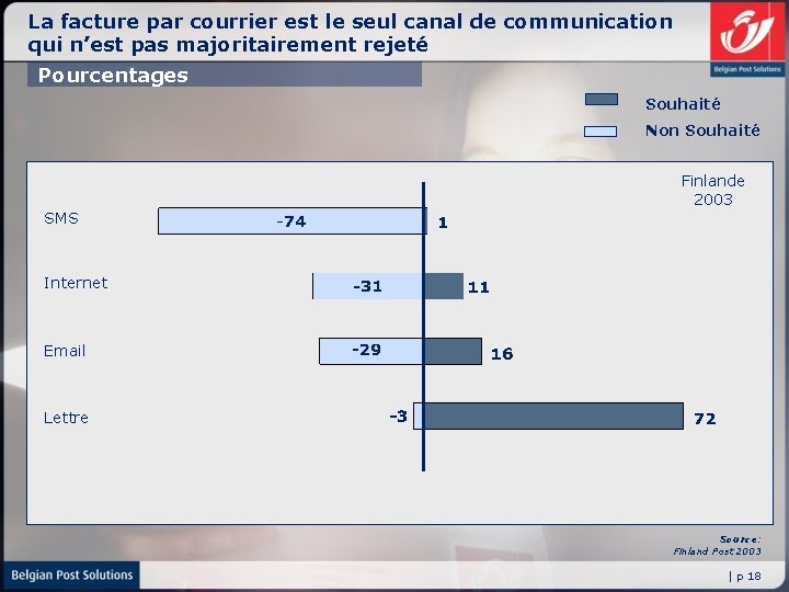 La facture par courrier est le seul canal de communication qui n’est pas majoritairement