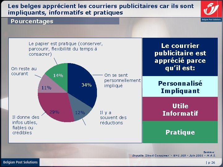 Les belges apprécient les courriers publicitaires car ils sont impliquants, informatifs et pratiques Pourcentages