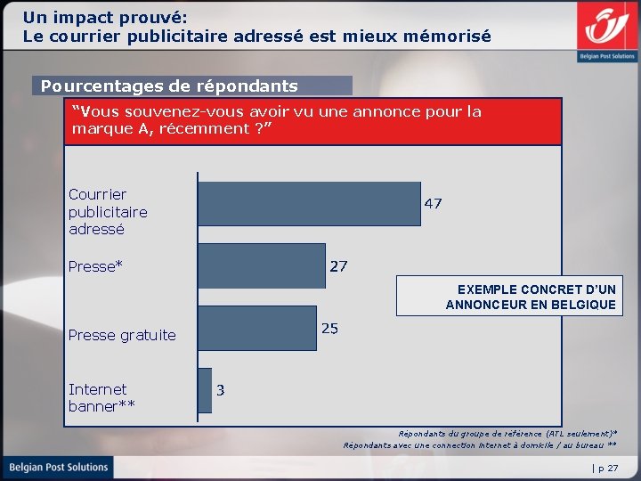 Un impact prouvé: Le courrier publicitaire adressé est mieux mémorisé Pourcentages de répondants “Vous