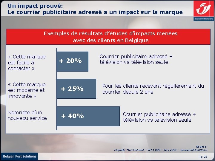 Un impact prouvé: Le courrier publicitaire adressé a un impact sur la marque Exemples