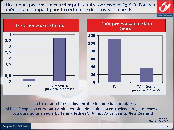 Un impact prouvé: Le courrier publicitaire adressé intégré à d’autres médias a un impact