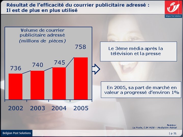 Résultat de l’efficacité du courrier publicitaire adressé : Il est de plus en plus