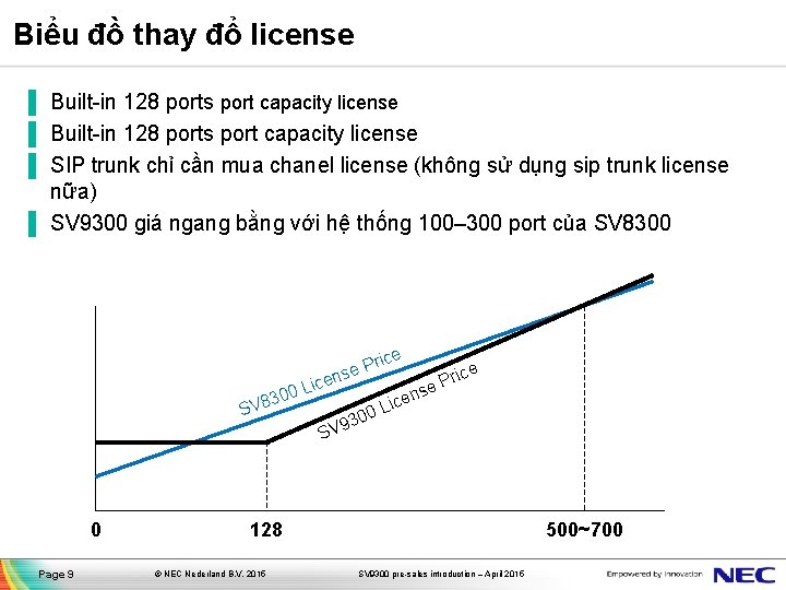 Biểu đồ thay đổ license ▐ Built-in 128 ports port capacity license ▐ SIP