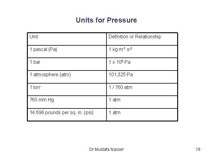 Units for Pressure Unit Definition or Relationship 1 pascal (Pa) 1 kg m-1 s-2