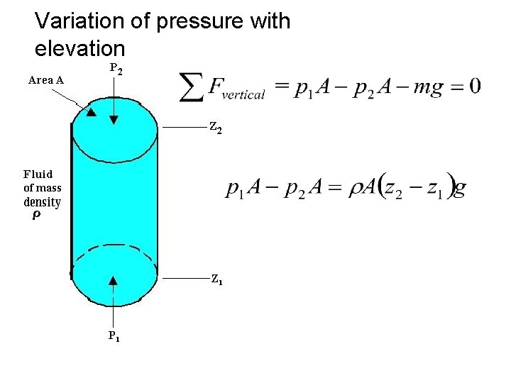 Variation of pressure with elevation 