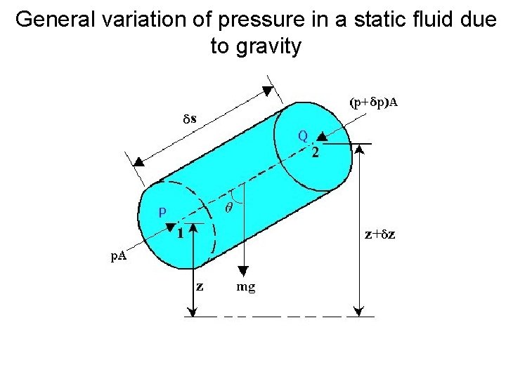 General variation of pressure in a static fluid due to gravity 