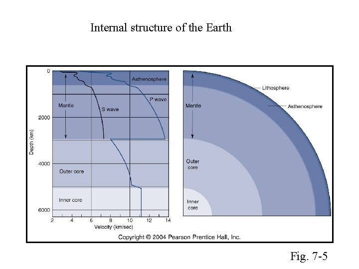 Internal structure of the Earth Fig. 7 -5 