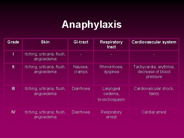 Anaphylaxis Grade Skin GI-tract Respiratory tract Cardiovascular system I Itching, urticaria, flush, angioedema -