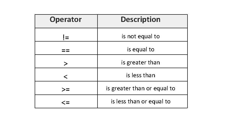 Operator Description != is not equal to == is equal to > is greater