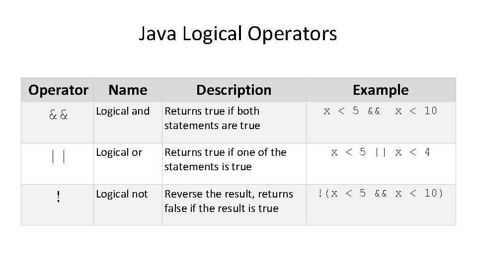Java Logical Operators Operator Name Description Example && Logical and Returns true if both