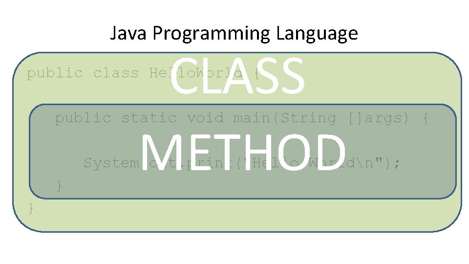 Java Programming Language CLASS METHOD public class Hello. World { public static void main(String