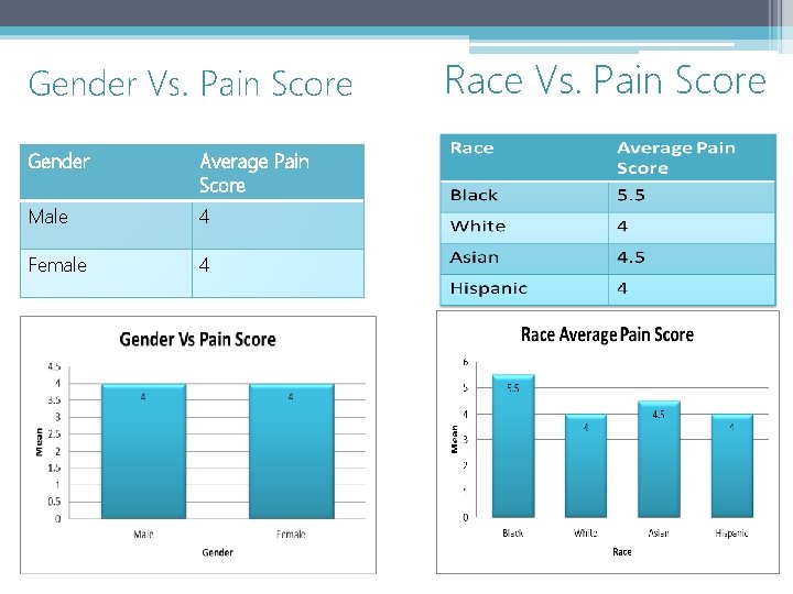 Gender Vs. Pain Score Gender Average Pain Score Male 4 Female 4 Race Vs.