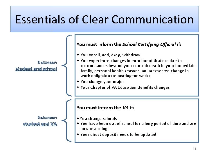 Essentials of Clear Communication You must inform the School Certifying Official if: Between student