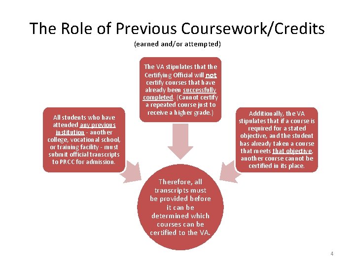 The Role of Previous Coursework/Credits (earned and/or attempted) All students who have attended any