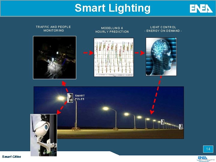 Smart Lighting TRAFFIC AND PEOPLE MONITORING MODELLING & HOURLY PREDICTION LIGHT CONTROL - ENERGY