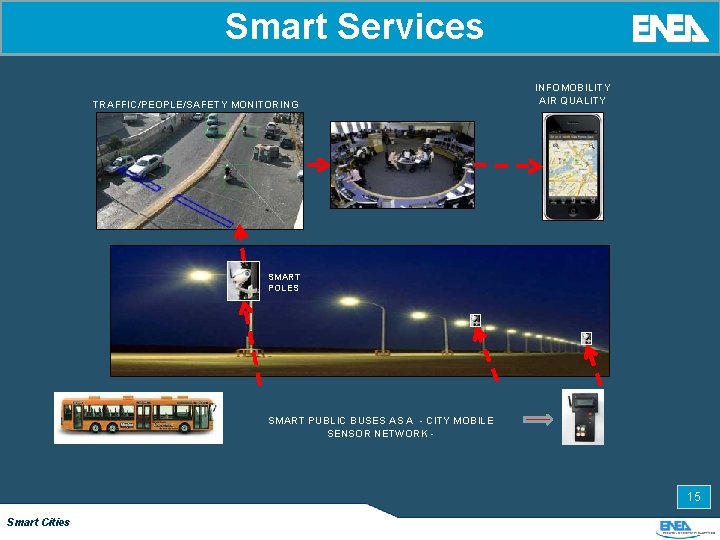 Smart Services TRAFFIC/PEOPLE/SAFETY MONITORING INFOMOBILITY AIR QUALITY SMART POLES SMART PUBLIC BUSES AS A