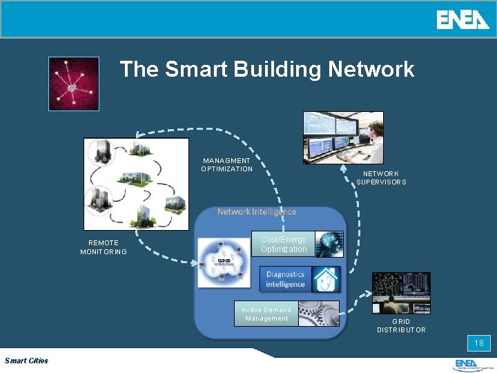 The Smart Building Network MANAGMENT OPTIMIZATION REMOTE MONITORING NETWORK SUPERVISORS Cost/Energy Optimization Active Demand