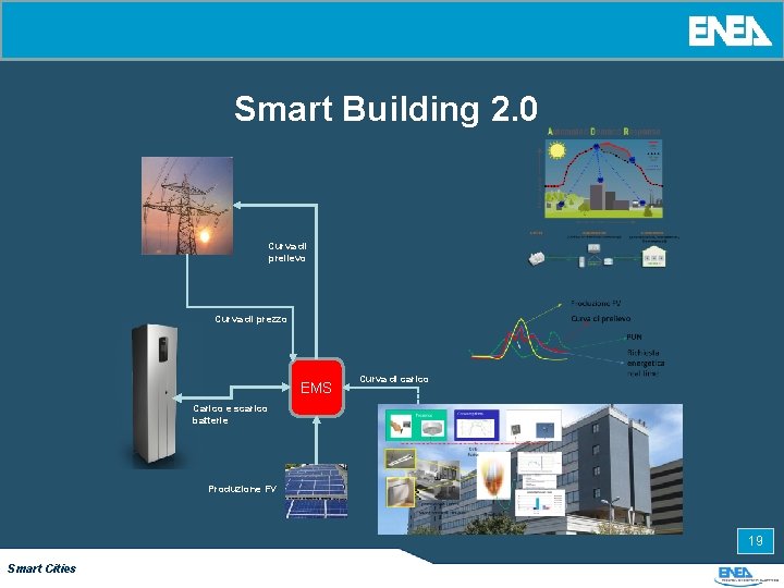 Smart Building 2. 0 Curva di prelievo Curva di prezzo EMS Curva di carico