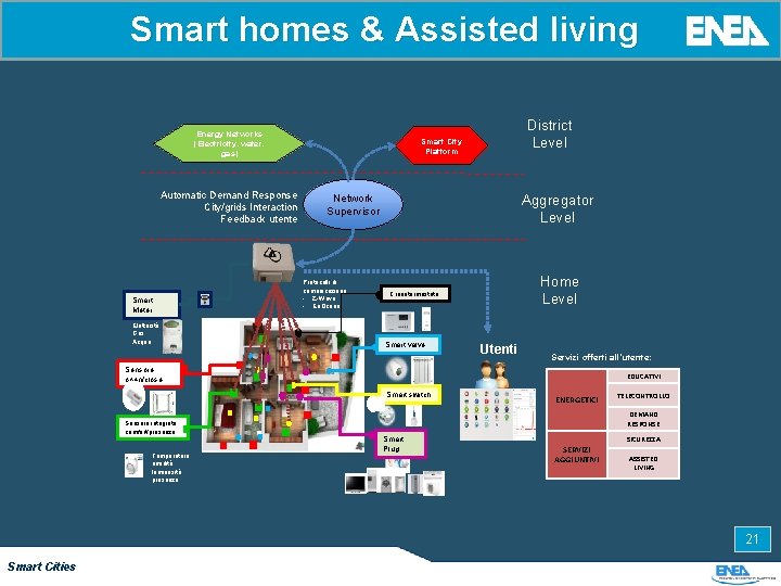 Smart homes & Assisted living Energy Networks (Electricity, water, gas) Automatic Demand Response City/grids