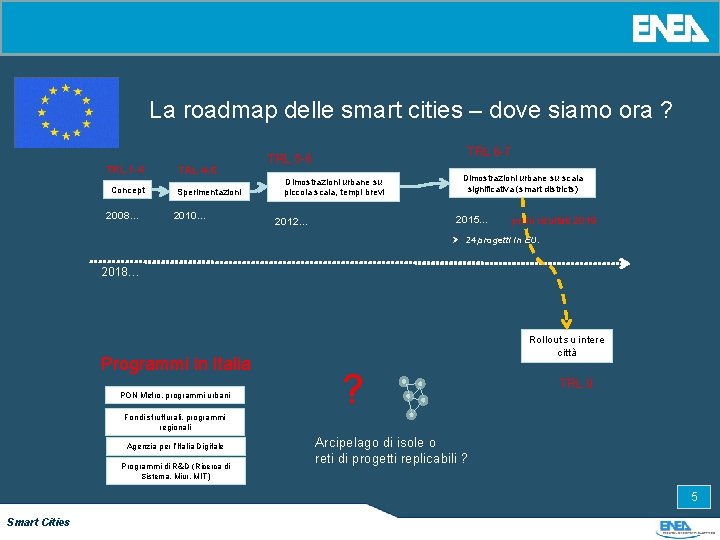 La roadmap delle smart cities – dove siamo ora ? TRL 1 -4 Concept