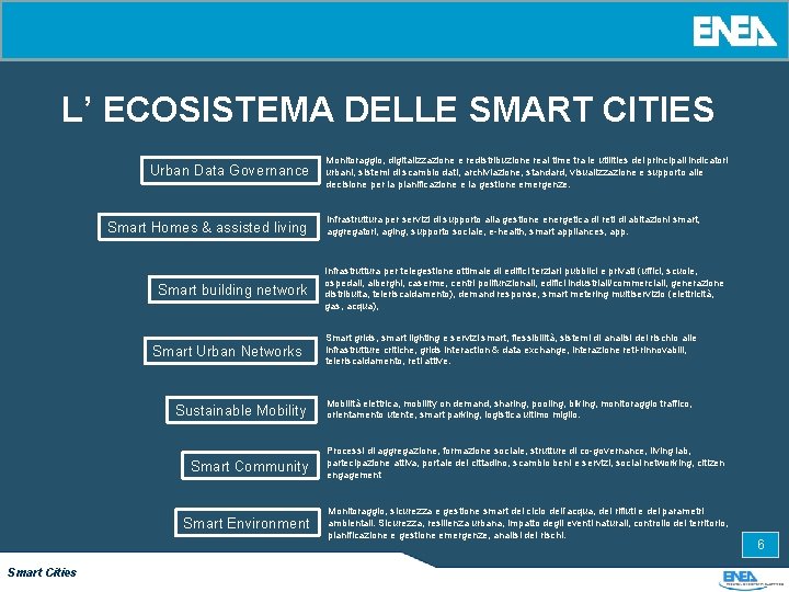 L’ ECOSISTEMA DELLE SMART CITIES Urban Data Governance Smart Homes & assisted living Smart
