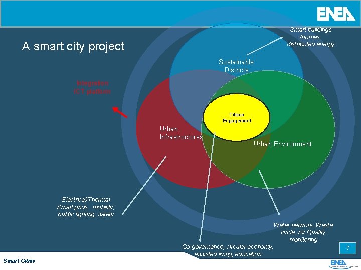 Smart buildings /homes, distributed energy A smart city project Sustainable Districts Integration ICT platform