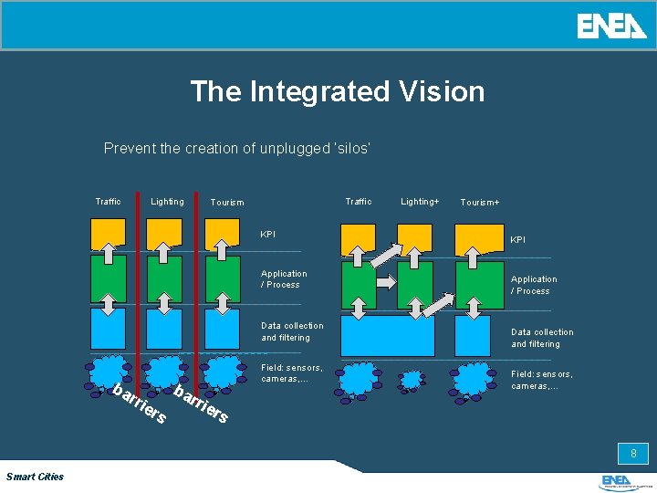 The Integrated Vision Prevent the creation of unplugged ‘silos’ Traffic Lighting Traffic Tourism KPI
