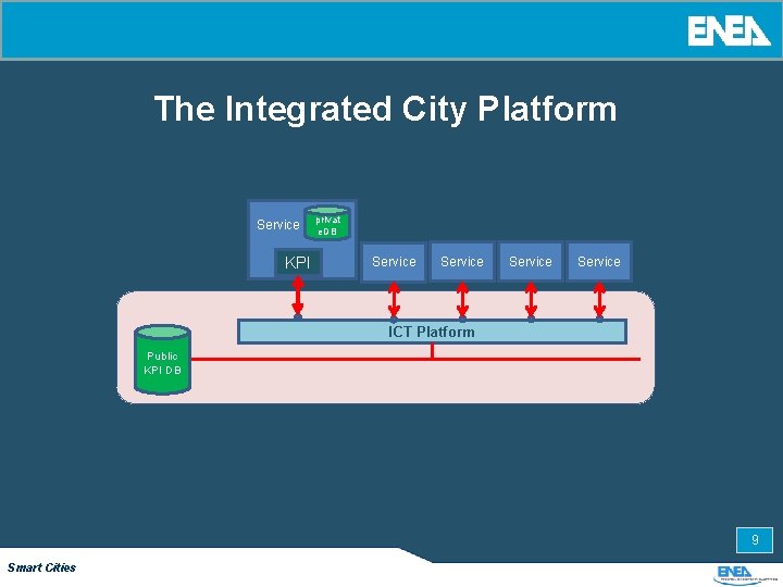 The Integrated City Platform Service KPI privat e. DB Service ICT Platform Public KPI