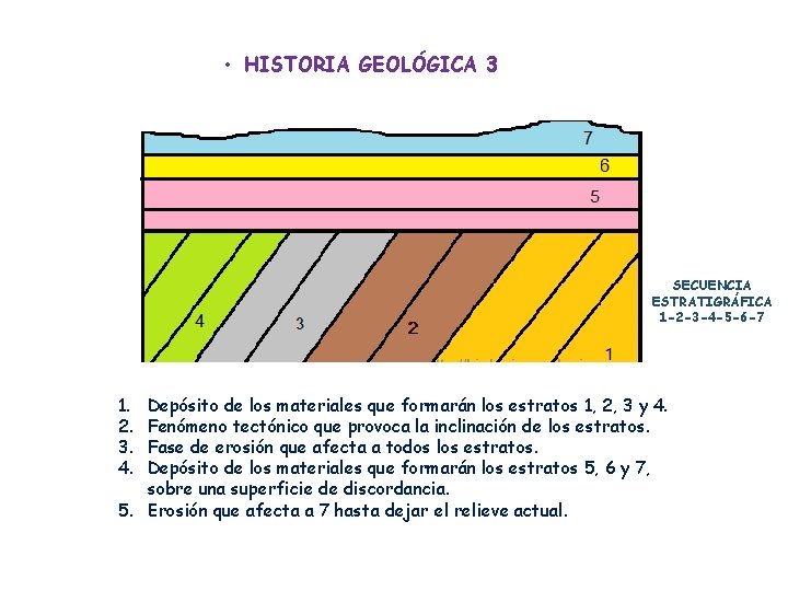  • HISTORIA GEOLÓGICA 3 SECUENCIA ESTRATIGRÁFICA 1 -2 -3 -4 -5 -6 -7
