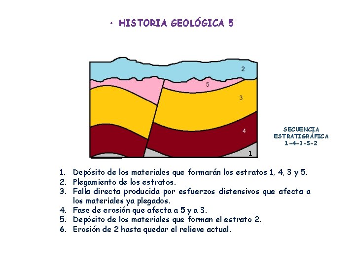  • HISTORIA GEOLÓGICA 5 SECUENCIA ESTRATIGRÁFICA 1 -4 -3 -5 -2 1 1.