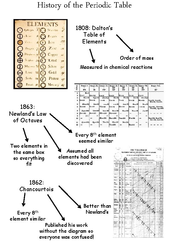 History of the Periodic Table 1808: Dalton’s Table of Elements Order of mass Measured