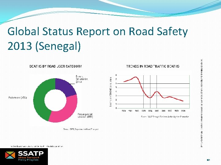 Global Status Report on Road Safety 2013 (Senegal) 10 