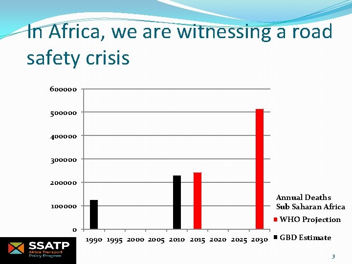In Africa, we are witnessing a road safety crisis 600000 500000 400000 300000 200000