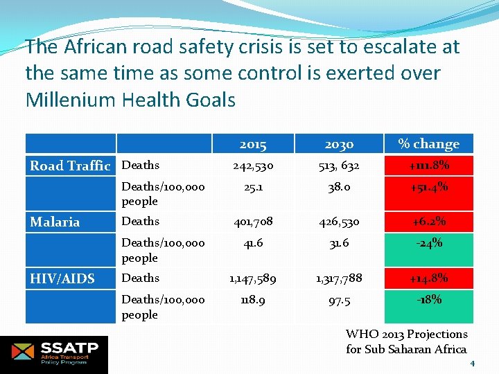 The African road safety crisis is set to escalate at the same time as
