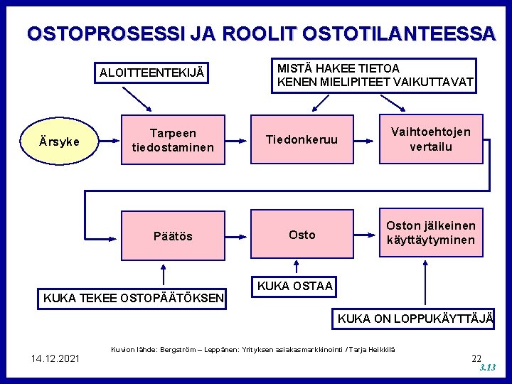 OSTOPROSESSI JA ROOLIT OSTOTILANTEESSA ALOITTEENTEKIJÄ Ärsyke MISTÄ HAKEE TIETOA KENEN MIELIPITEET VAIKUTTAVAT Tarpeen tiedostaminen