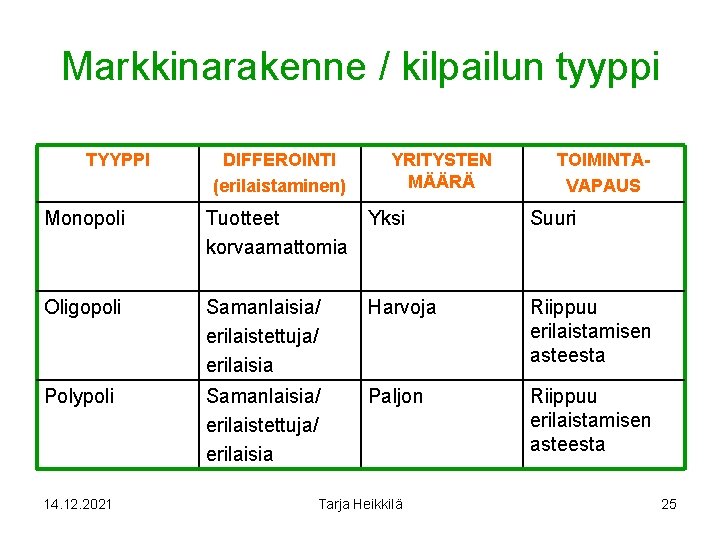 Markkinarakenne / kilpailun tyyppi TYYPPI DIFFEROINTI (erilaistaminen) YRITYSTEN MÄÄRÄ TOIMINTAVAPAUS Monopoli Tuotteet Yksi korvaamattomia