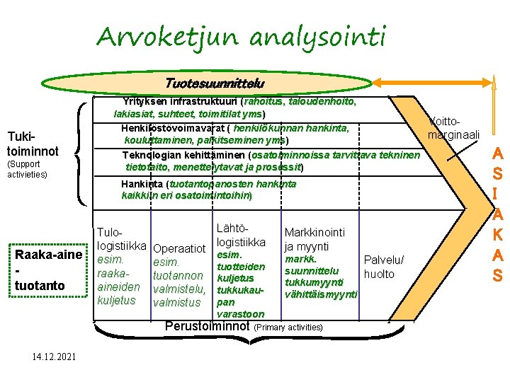 Arvoketjun analysointi Tuotesuunnittelu Tukitoiminnot (Support activieties) Raaka-aine tuotanto Yrityksen infrastruktuuri (rahoitus, taloudenhoito, lakiasiat, suhteet,