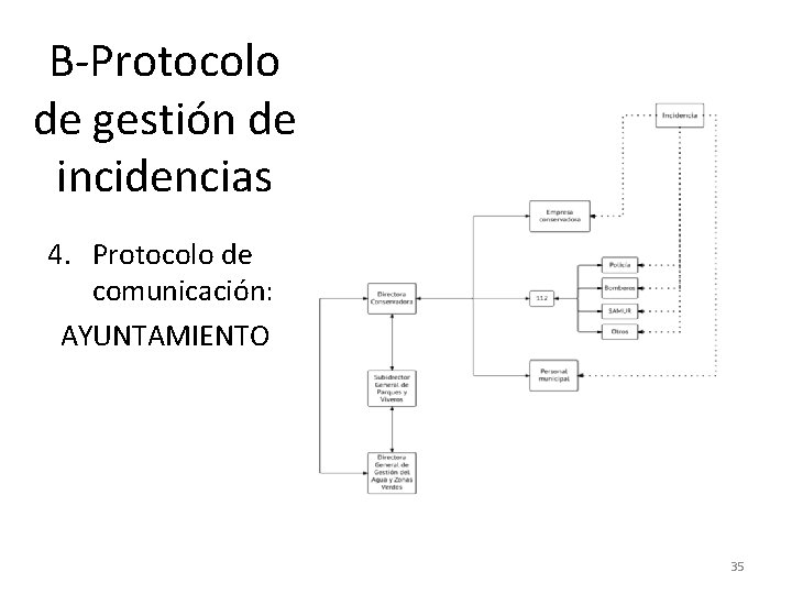 B-Protocolo de gestión de incidencias 4. Protocolo de comunicación: AYUNTAMIENTO 35 