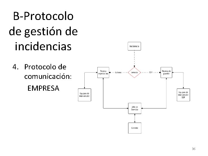 B-Protocolo de gestión de incidencias 4. Protocolo de comunicación: EMPRESA 36 