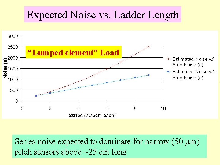 Expected Noise vs. Ladder Length “Lumped element” Load Series noise expected to dominate for