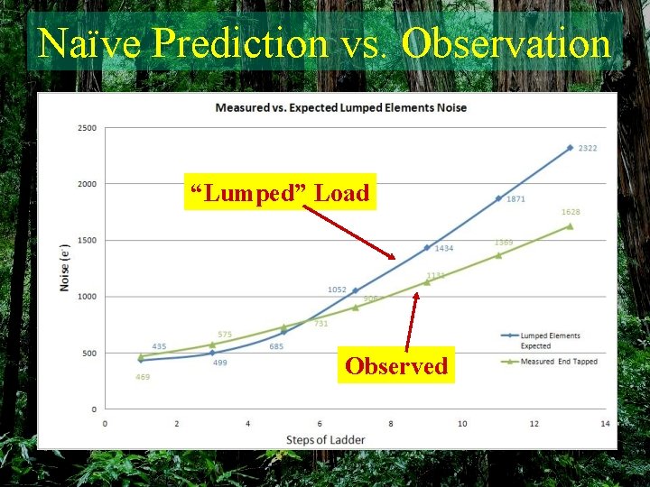 Naïve Prediction vs. Observation “Lumped” Load Observed 