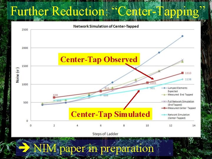 Further Reduction: “Center-Tapping” Center-Tap Observed Center-Tap Simulated NIM paper in preparation 