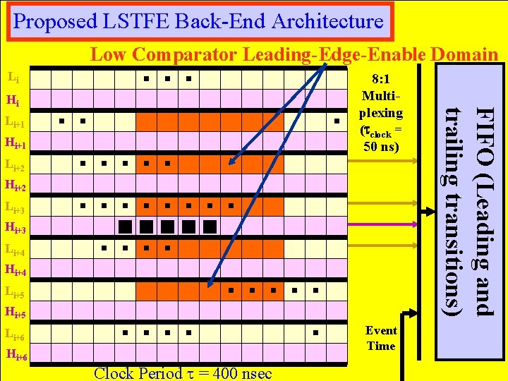 Proposed LSTFE Back-End Architecture Low Comparator Leading-Edge-Enable Domain Li Hi Li+1 Hi+1 Li+2 Hi+2