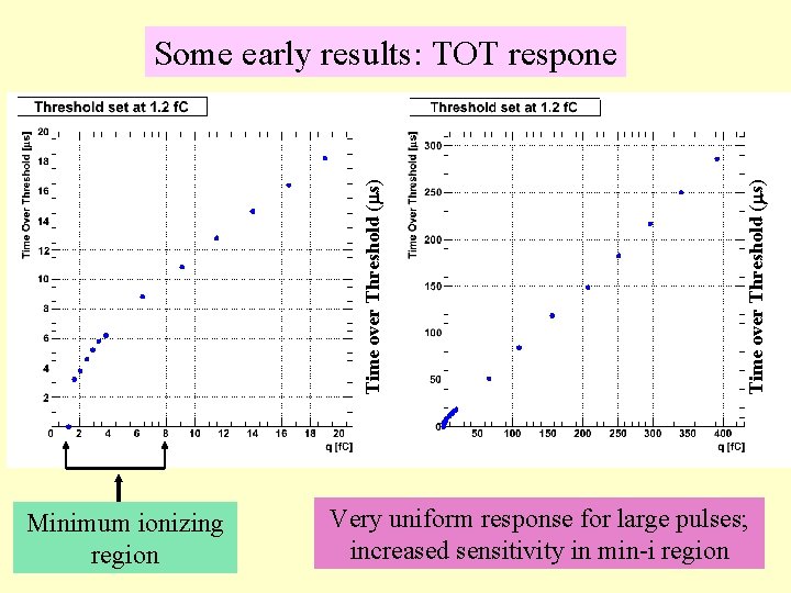 Minimum ionizing region Time over Threshold ( s) Some early results: TOT respone Very