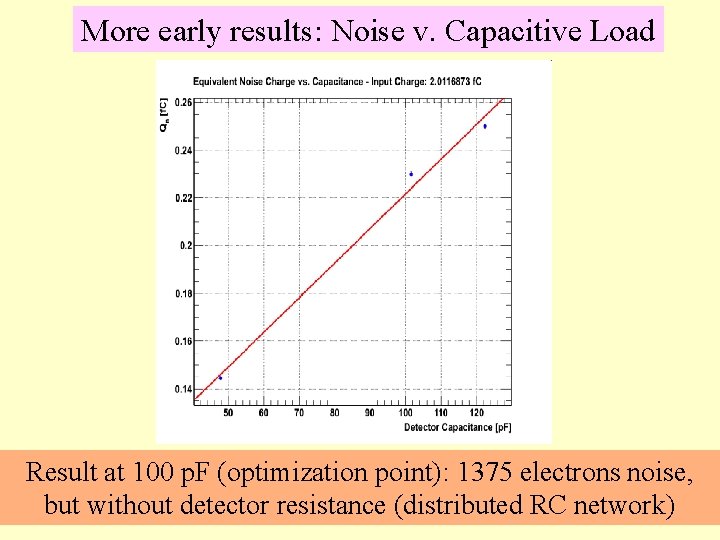 More early results: Noise v. Capacitive Load Result at 100 p. F (optimization point):